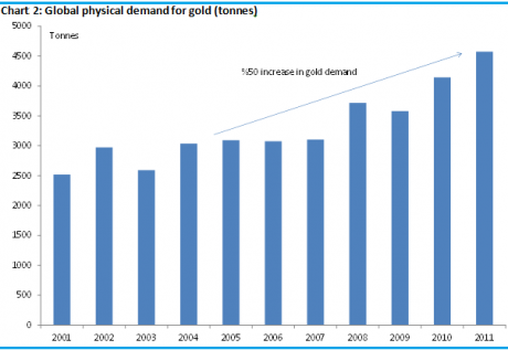 Graph for Why gold won't fold anytime soon
